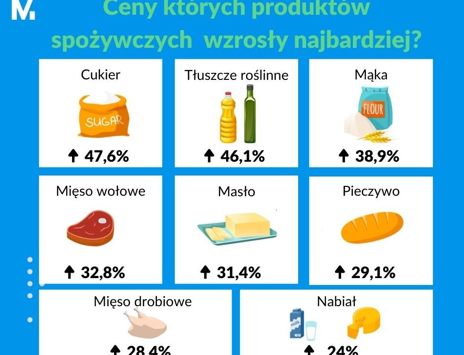Wzrost cen produktów spożywczych w ujęciu rocznym (od 07.2021 do 07.2022)
