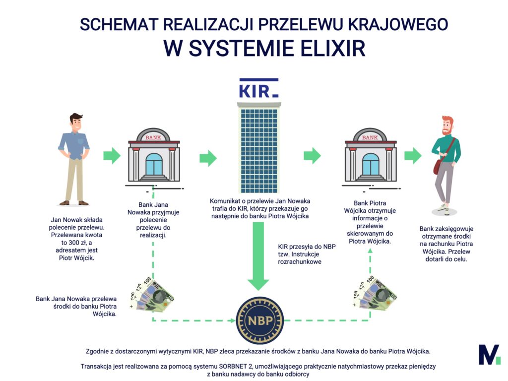 Przebieg środków w systemie Elixir podczas realizacji transakcji między bankiem nadawcy a bankiem odbiorcy.