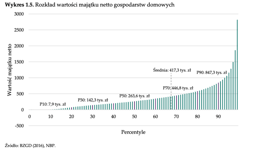 Rozkład wartości majątku netto gospodarstw domowych w Polsce