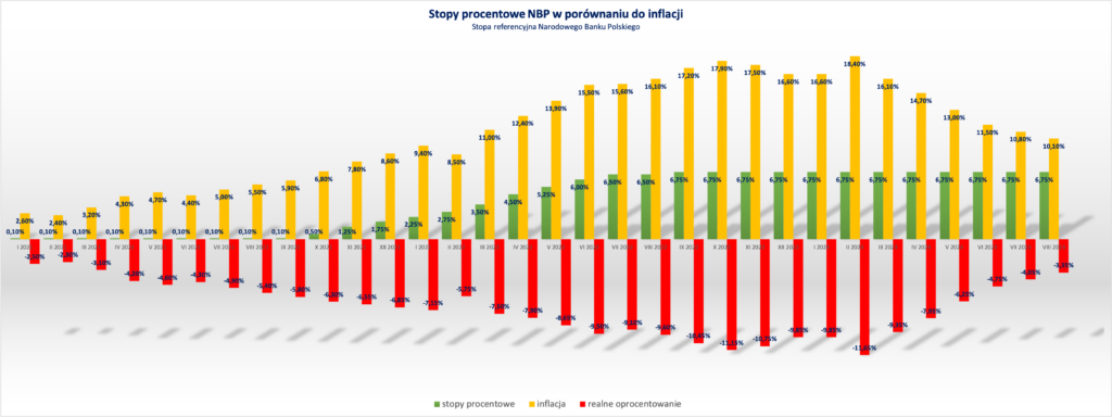 Stopy procentowe (referencyjna) NBP w porównaniu do inflacji