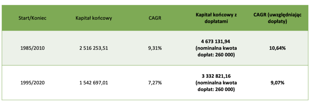 Porównanie wyników portfela rentierskiego z regularnymi rocznymi dopłatami: Wpływ strategii dopłat na kapitał końcowy i CAGR w okresach 25-letnich