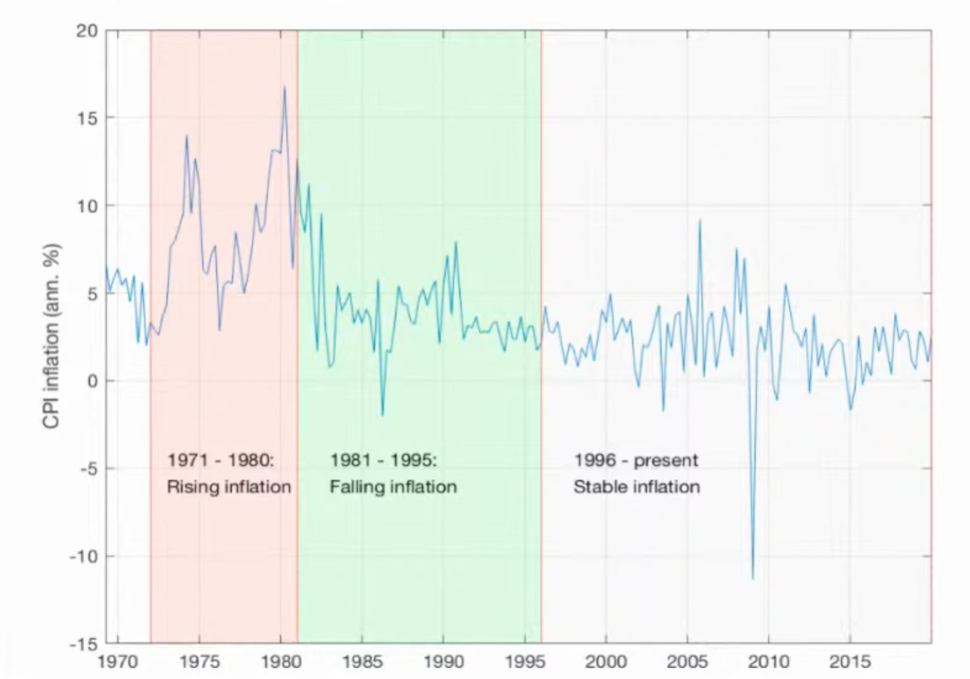 Zmiany stopy inflacji CPI na przestrzeni dekad: Od rosnącej inflacji w latach 1971-1980, przez spadającą w latach 1981-1995, po stabilną inflację od 1996 roku