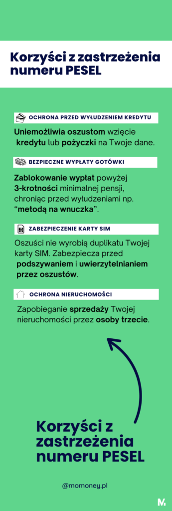 Korzyści z zastrzeżenia numeru PESEL: ochrona przed wyłudzeniem kredytu, bezpieczne wypłaty gotówki, zabezpieczenie karty SIM oraz ochrona nieruchomości. Infografika przedstawia te cztery korzyści w przejrzysty sposób