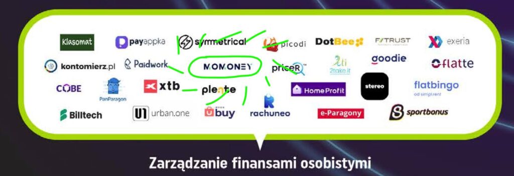 Mapa polskich fintechów w zarządzaniu finansami osobistymi, przedstawiająca loga startupów takich jak MoMoney, XTB, payappka, priceR, plente, kontomierz.pl, i innych