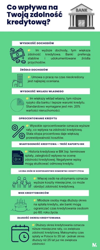 Infografika przedstawiająca kluczowe czynniki wpływające na zdolność kredytową, takie jak wysokość i źródło dochodów, wkład własny, oprocentowanie kredytu, wiarygodność kredytowa (BIK), liczba osób w gospodarstwie domowym, wiek kredytobiorców oraz długość okresu kredytowania.