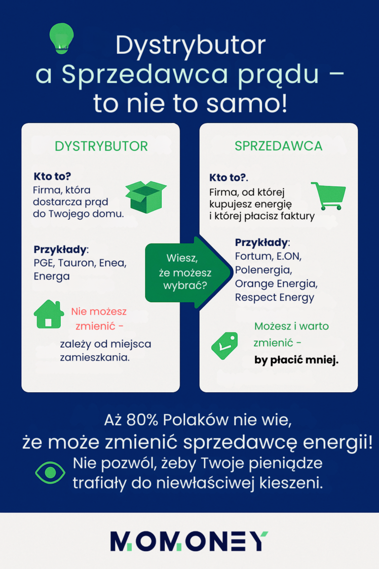 Infografika wyjaśniająca różnicę między dystrybutorem a sprzedawcą energii elektrycznej. Po lewej: dystrybutor – firmy jak PGE, Tauron, Enea, których nie można zmienić. Po prawej: sprzedawca – firmy jak Fortum, E.ON, Respect Energy, które można zmienić, by płacić mniej. Informacja: 80% Polaków nie wie, że może zmienić sprzedawcę