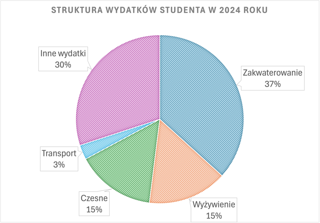 Wykres kołowy pokazujący strukturę miesięcznych wydatków studenta w Polsce w 2025 roku: zakwaterowanie 37%, wyżywienie 15%, czesne 15%, transport 3%, inne wydatki 30%.