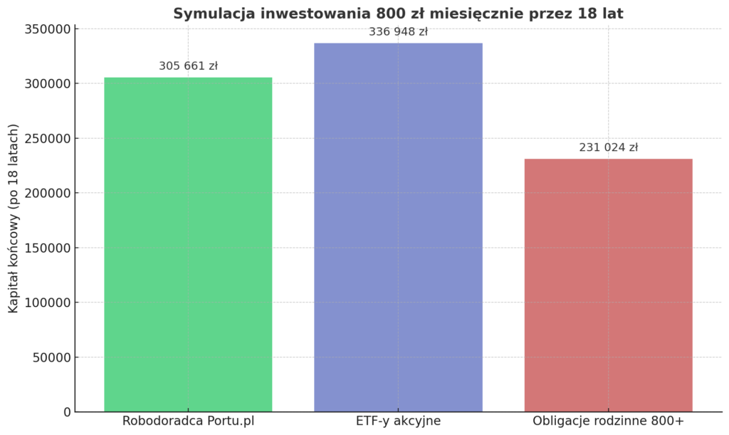Wykres słupkowy przedstawiający symulację inwestowania 800 zł miesięcznie przez 18 lat: Portu.pl – 277 829 zł, ETF-y – 336 948 zł, obligacje rodzinne – 231 024 zł.