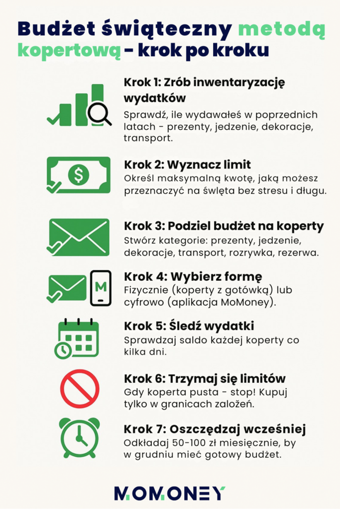 Infografika przedstawiająca 7 kroków tworzenia budżetu świątecznego metodą kopertową: analiza wydatków, ustalenie limitu, podział na koperty, wybór formy, śledzenie wydatków, trzymanie się limitów i oszczędzanie z wyprzedzeniem.