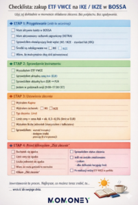 Checklistа zakupu ETF VWCE na IKE i IKZE w BOSSA – cztery etapy procesu: przygotowanie konta, sprawdzenie instrumentu, ustawienie zlecenia z limitem oraz kontrola przed i po złożeniu zlecenia. Materiał edukacyjny MoMoney.